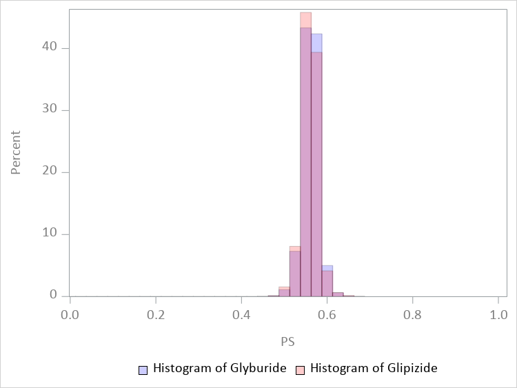  Unweighted Propensity Score Distribution After Trimming
